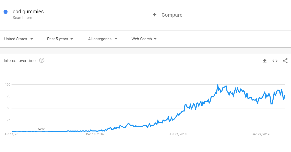 interest in CBD gummies June 2020