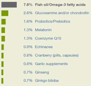 NIH most used natural products fish oil bar graph