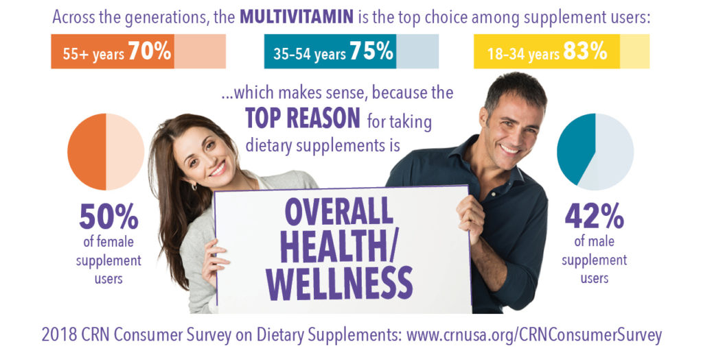 CRN top reasons for taking a multivitamin