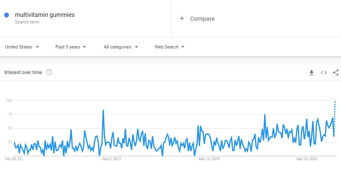 interest in multivitamin gummies feb. 2021