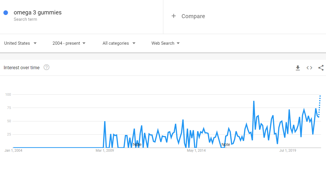 interest in omega 3 gummies may 2021