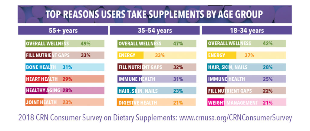 Top Reasons Users Take Supplements by Age Group