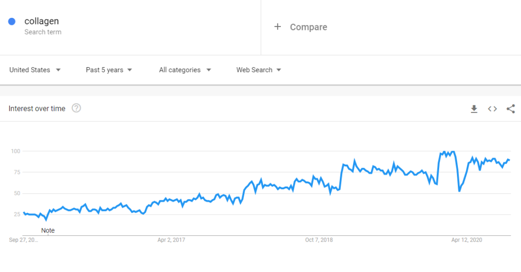 interest in collagen september 2020