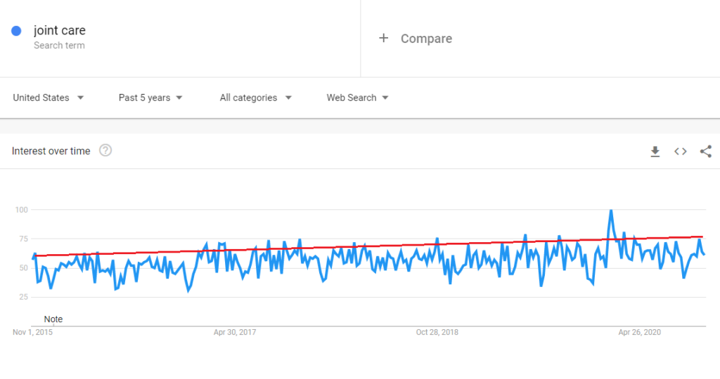 interest in joint care october 2020 with trend line