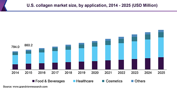 U.S. Collagen Market Size Growth