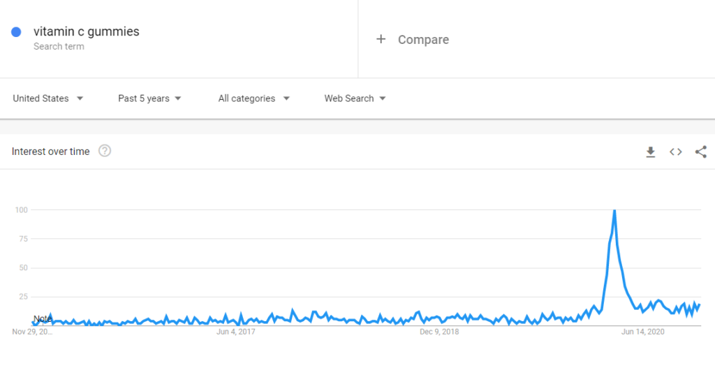 interest in vitamin c gummies nov. 2020