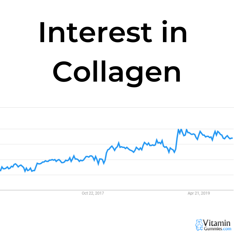 interest in collagen october 2019