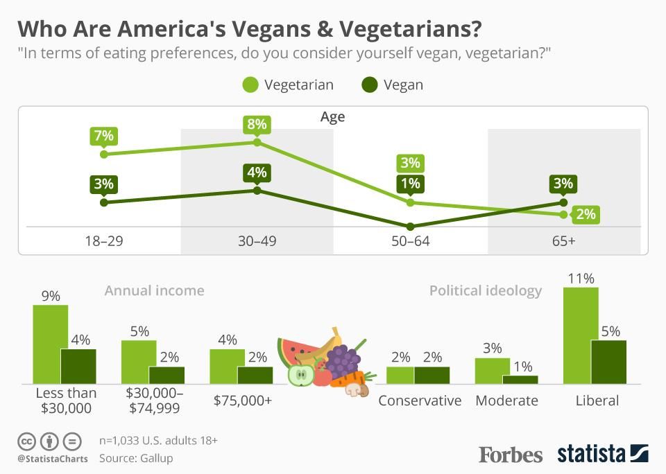 Who Are America's Vegans & Vegetarians