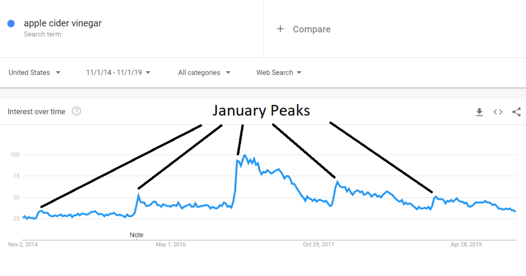 interest in apple cider vinegar with peak notes