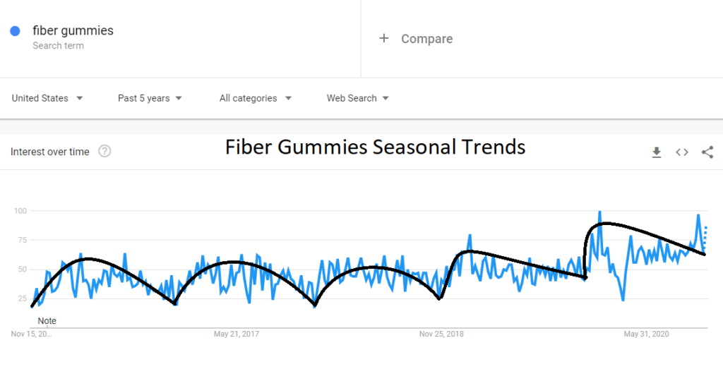 interest in fiber gummies with seasonl trend lines