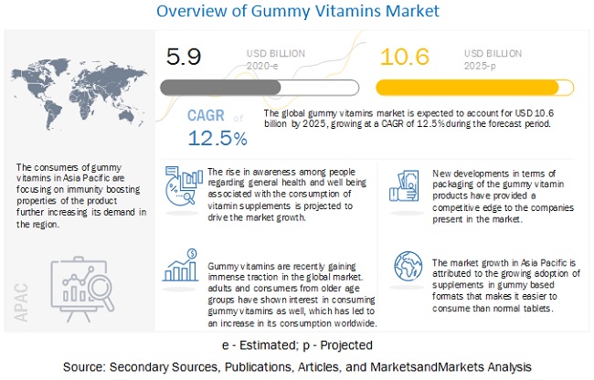 overview-of-gummy-vitamins-market