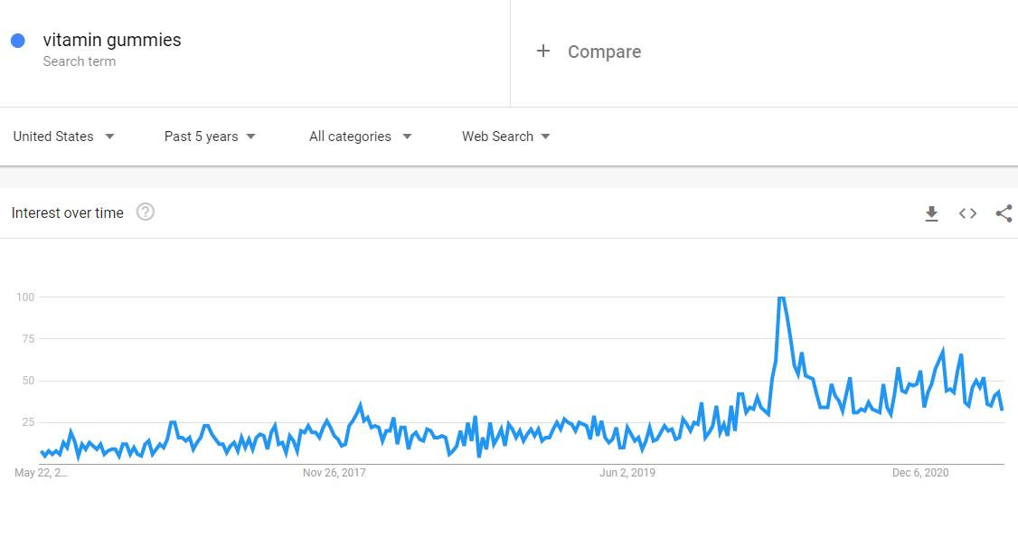 interest in vitamin gummies may 2021