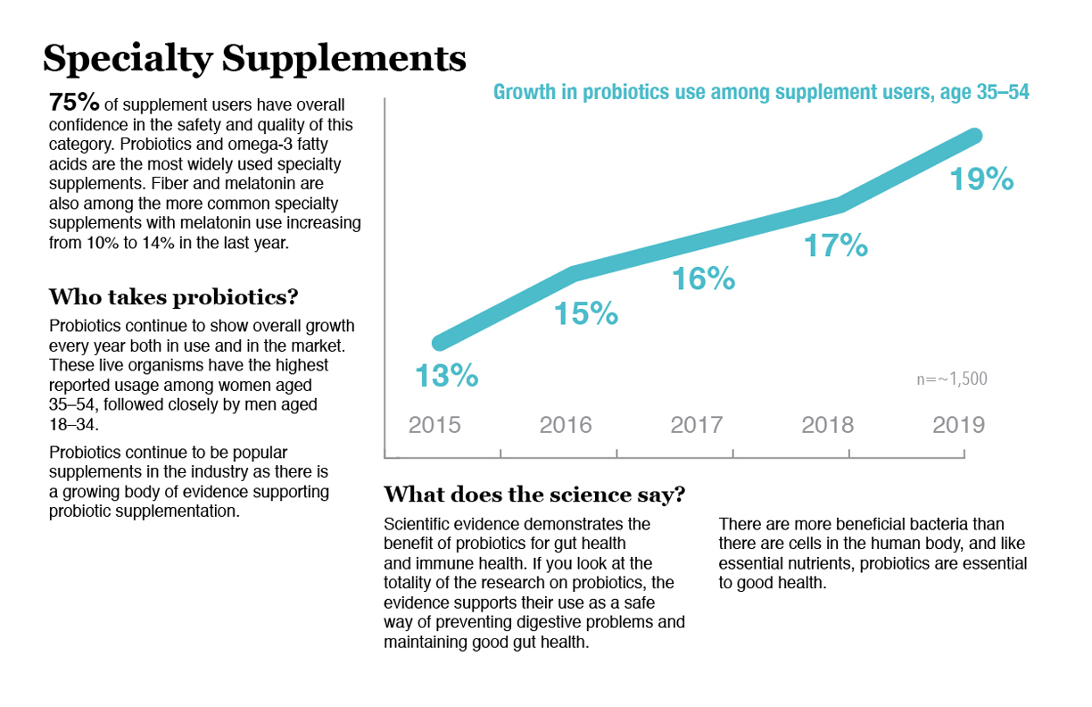 probiotic supplement market trends