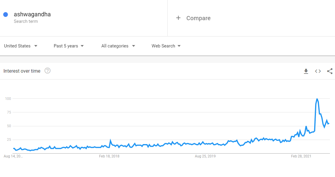 interest in ashwagandha August 2021