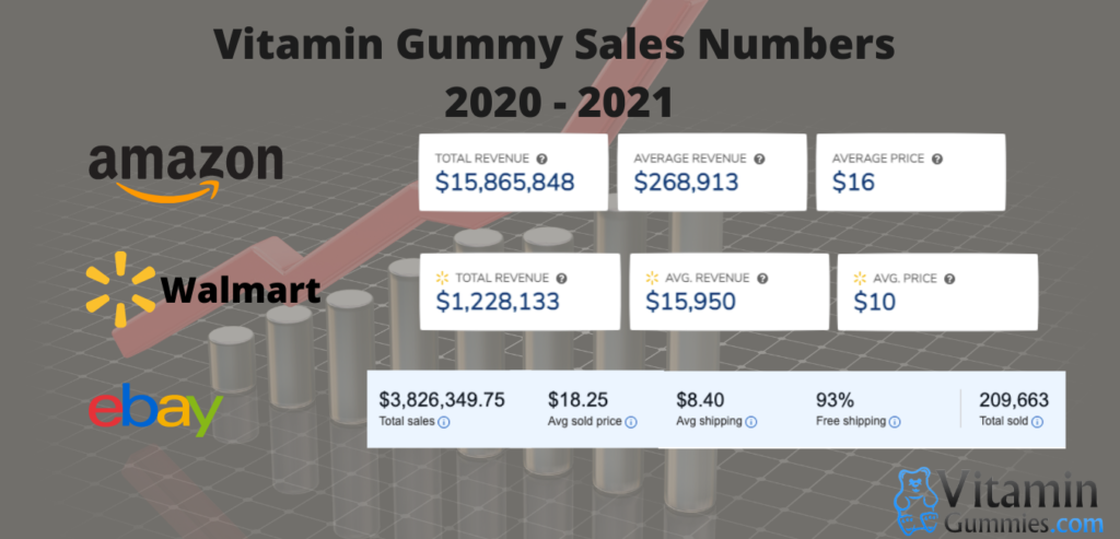 Private label vitamin gummies ecommerce sales numbers